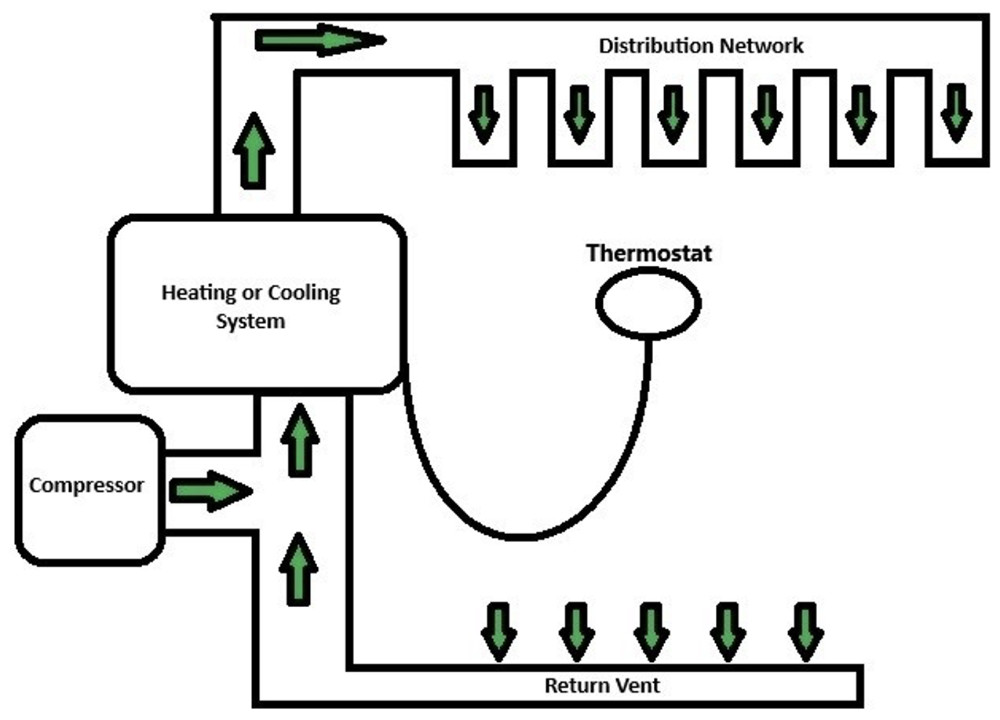 HVAC measurement - Industrial Industries | PCT
