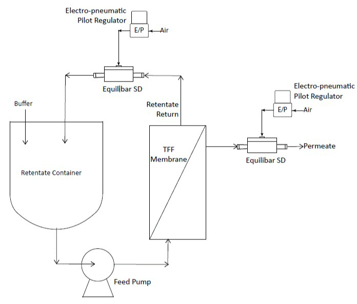 Schematic of Membrane DP Control