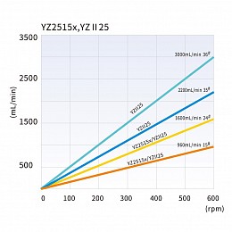 Longer YZ2515X YZII25 Tubing Reference
