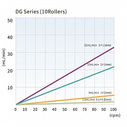 DG Series (10 rollers) Tubing reference