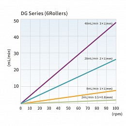 DG Series (6 rollers) Tubing reference