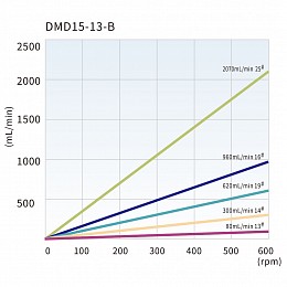 DMD15 Tubing reference