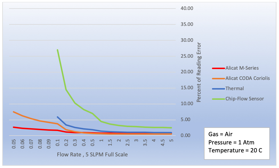 Graph compares the four measurement techniques in terms of total measured error as a percentage of reading