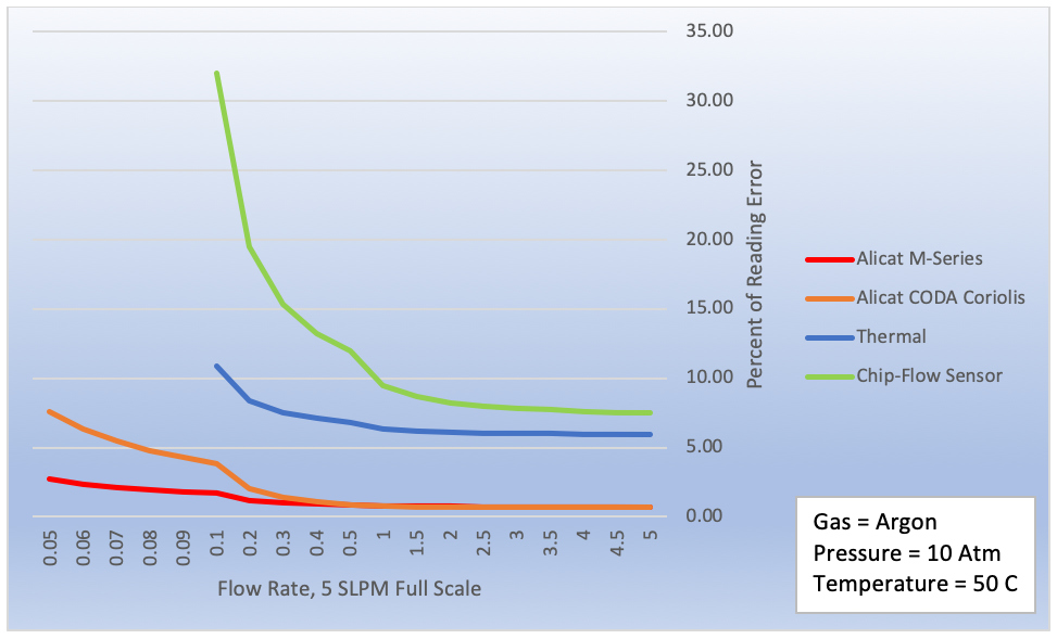 Changing the gas type to Argon and Propane whilst increasing the pressure and temperature