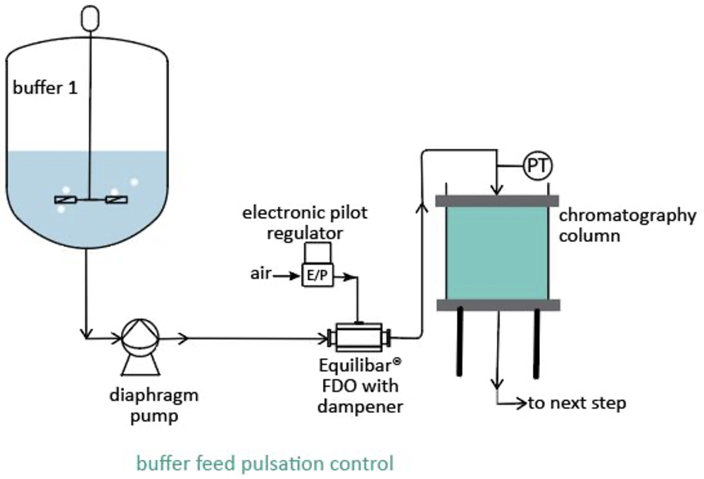 Pulsation in peristaltic pumps and positive displacement pumps