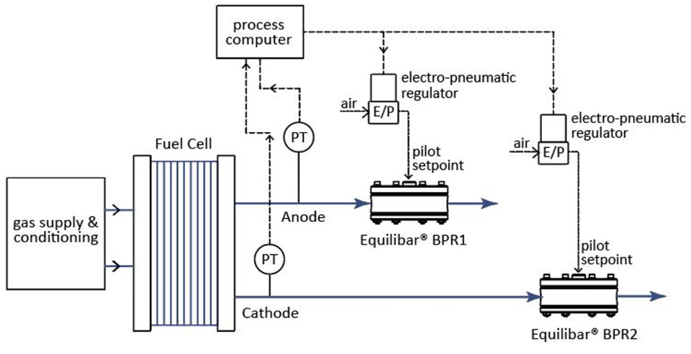 How to Optimise Fuel Cell & Electrolyser Performance - Applications