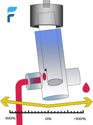 An animated diagram showing how a valveless piston pump works