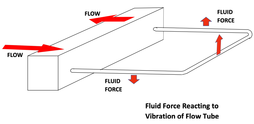 Coda: Fluid Force