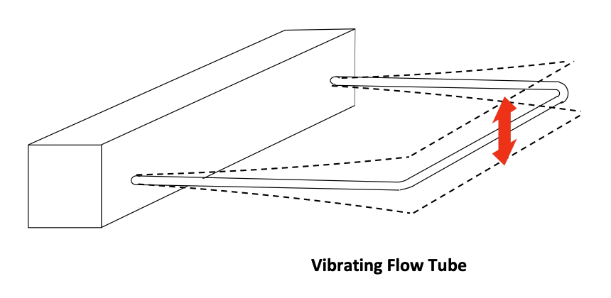 Coda: Vibrating flow tube